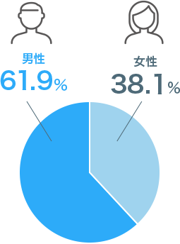 性別　性別のグラフ　男性61.9% 女性38.1%