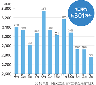 NEXCO西日本管内の高速道路の日平均交通量 NEXCO西日本管内の高速道路の日平均交通量グラフ4月　2647台　5月　2747台　6月　2580台　7月　2666台 8月　2906台　9月　2718台　10月　2643台　11月　2805台12月　2662台　1月　2507台　2月　2593台　3月　2812台