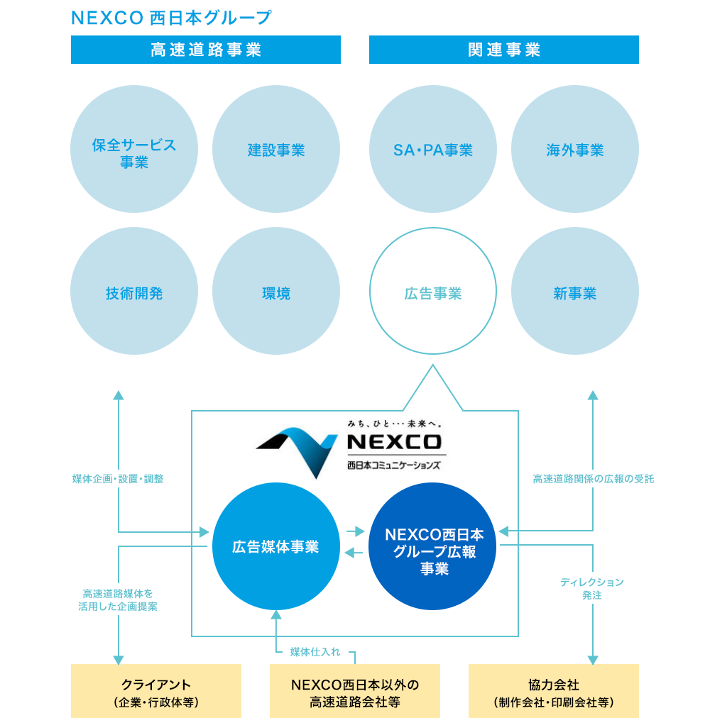 NEXCO西日本コミュニケーションズ株式会社の事業全体像図