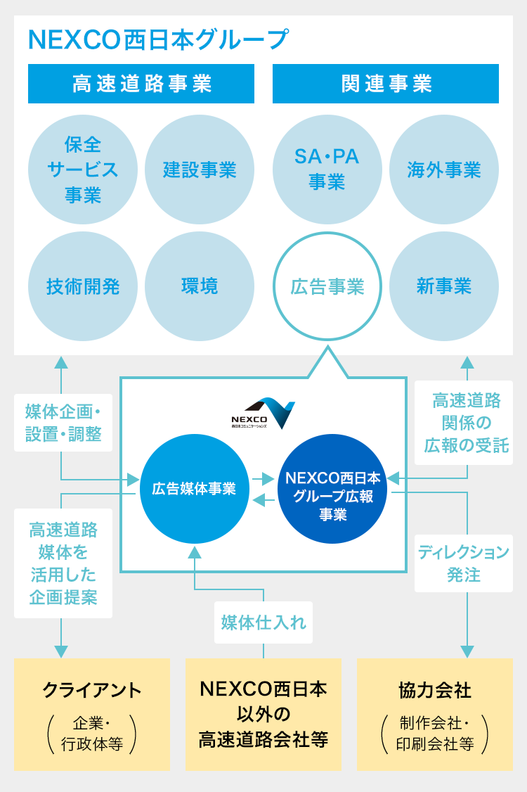 NEXCO西日本コミュニケーションズ株式会社の事業全体像図